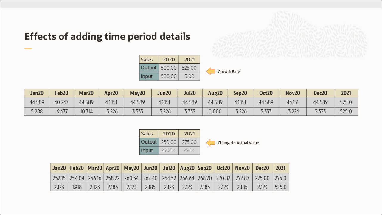 Effects of adding time period details